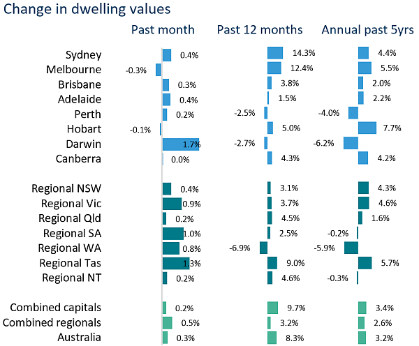 最新4月房价指数：全澳微涨0.3%，墨尔本出现首次下跌 4月出租空置率全面上涨（组图） - 5