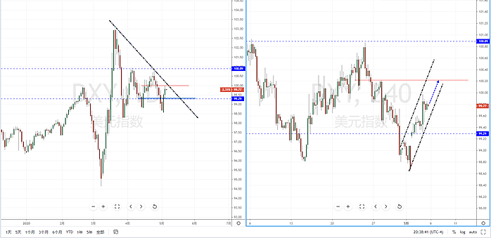【汇市分析】2020年05月06日汇市解盘 - 2