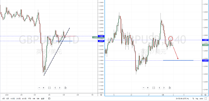 【汇市分析】2020年05月06日汇市解盘 - 6