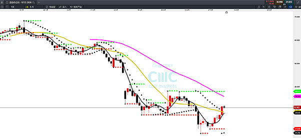 CMC Markets |二季度将充斥“反复的大波段” - 6