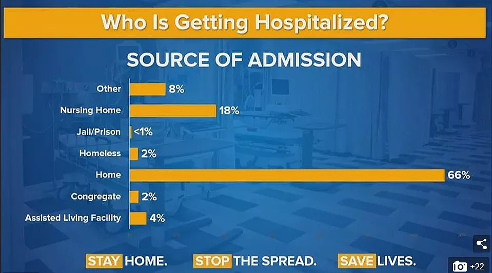 美媒曝: 66%的患者一直宅在家中却都离奇感染  很多人死在家中（组图） - 5