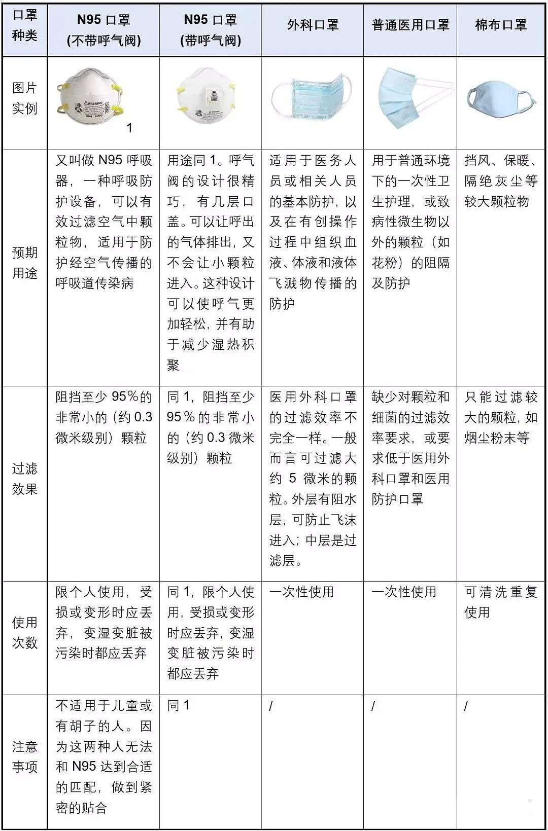 戴错口罩，传播病毒更可怕！旧金山下令禁止戴这款N95，不是所有口罩都安全...（组图） - 7