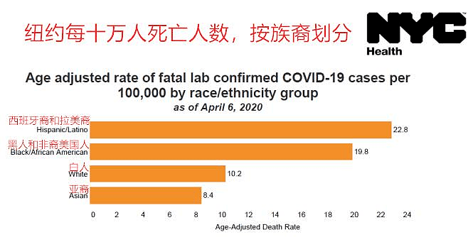 英美新冠死亡率，穷人是富人2倍：贫穷比病毒更致命（组图） - 4