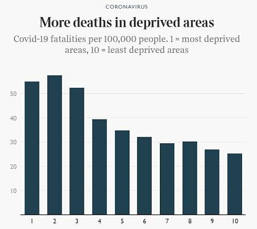 英美新冠死亡率，穷人是富人2倍：贫穷比病毒更致命（组图） - 2