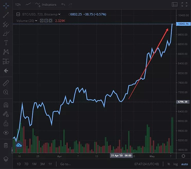 比特币涨破1万美元，创两个月新高！发生了什么？ - 1