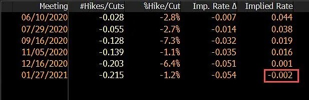 “致命”利率来了？联邦基金期货示警美联储明年1月可能推行负利率 - 1