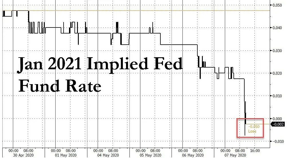 “致命”利率来了？联邦基金期货示警美联储明年1月可能推行负利率 - 2