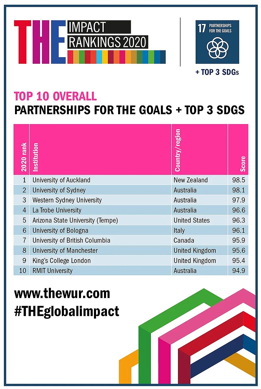 2020世界大学影响力排行榜出炉！悉大高居第二，澳洲多校霸榜TOP10（组图） - 2