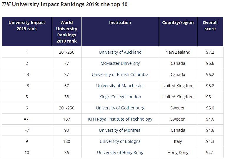 2020世界大学影响力排行榜出炉！悉大高居第二，澳洲多校霸榜TOP10（组图） - 1