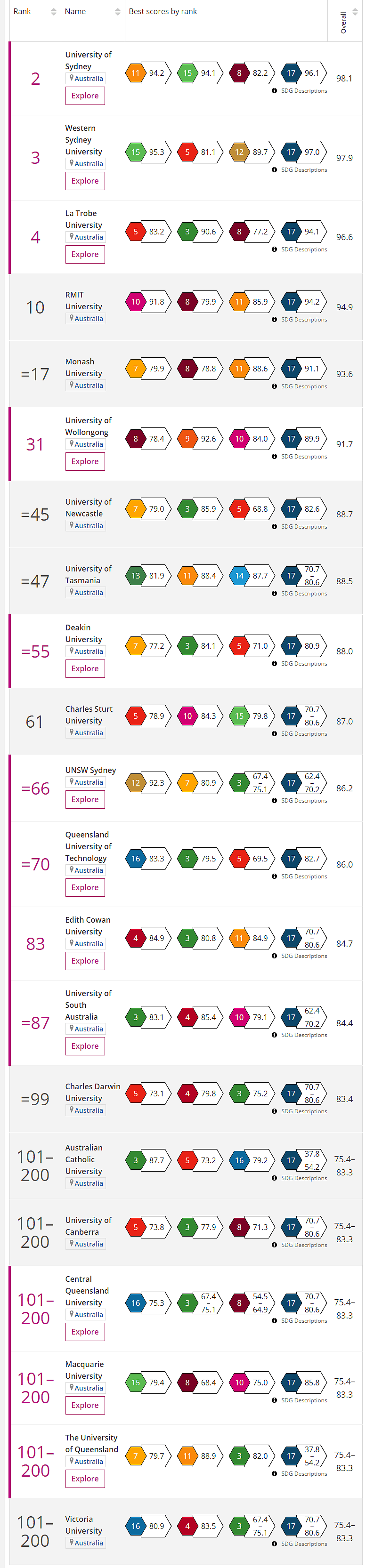 2020世界大学影响力排行榜出炉！悉大高居第二，澳洲多校霸榜TOP10（组图） - 6