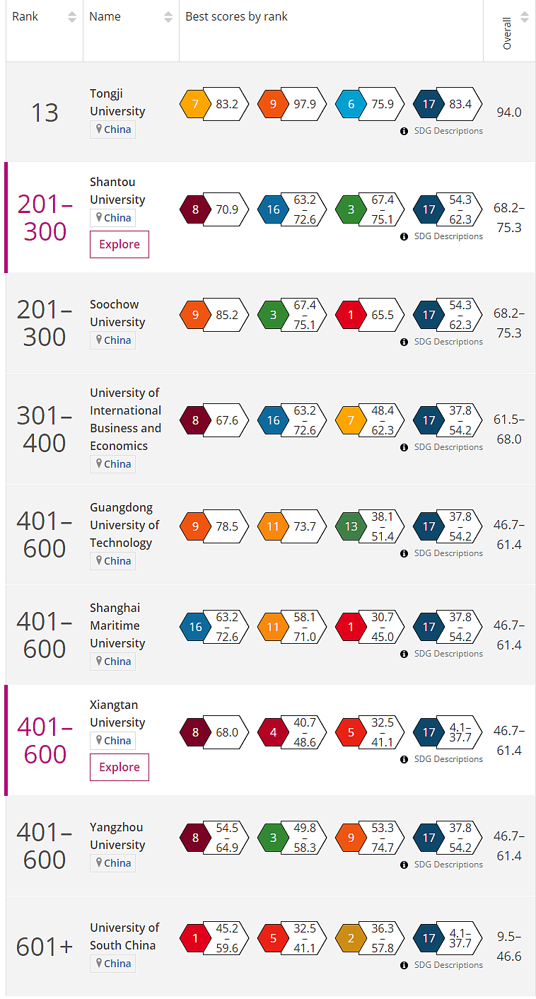 2020世界大学影响力排行榜出炉！悉大高居第二，澳洲多校霸榜TOP10（组图） - 8