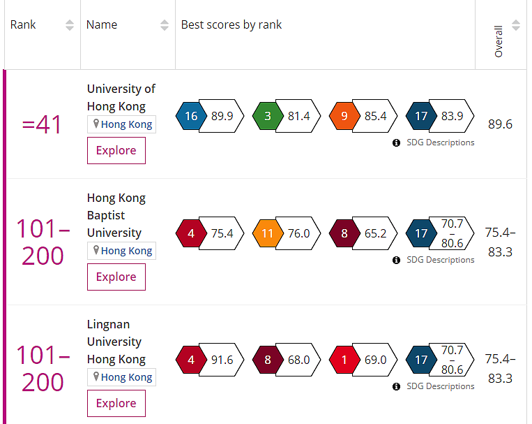 2020世界大学影响力排行榜出炉！悉大高居第二，澳洲多校霸榜TOP10（组图） - 9
