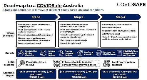 澳洲解封三部曲，进入第一阶段！各州“解封”计划公布（组图） - 1