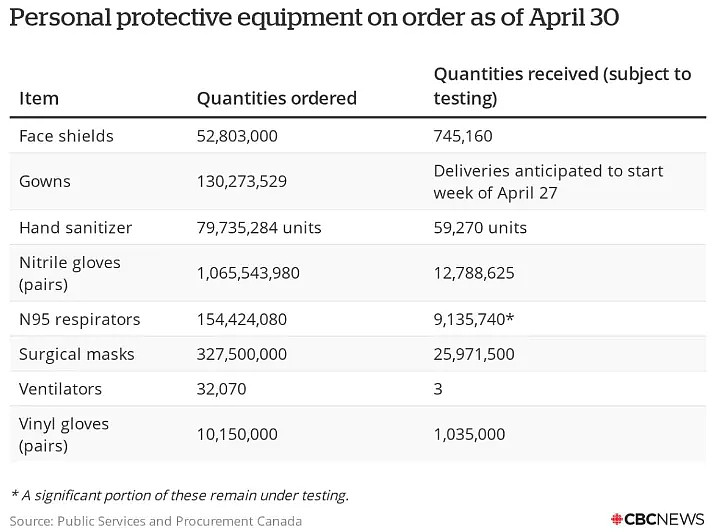 有800多万个口罩不合格！加拿大总理刚刚回应，专家：中国已是我们唯一的希望（组图） - 7