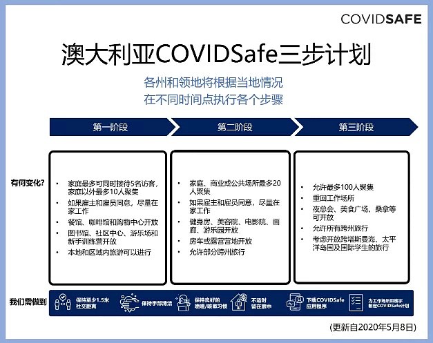 维州周三开始解禁：允许5人聚会、看房活动；学校有望开放；周末百人街头抗议，商场爆满！专家：疫情反复恐再封一次 - 14