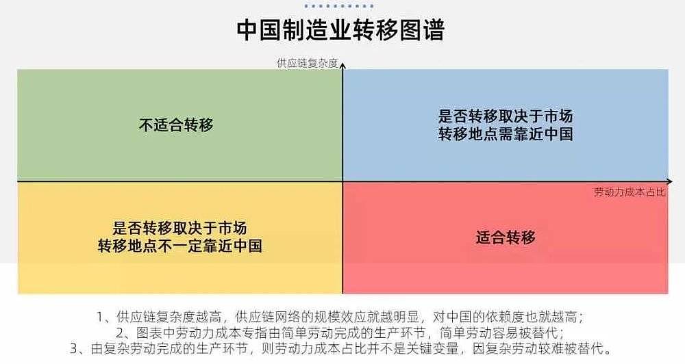 中国“世界工厂”地位不保？不用太焦虑 中国的优势可大了（组图） - 3