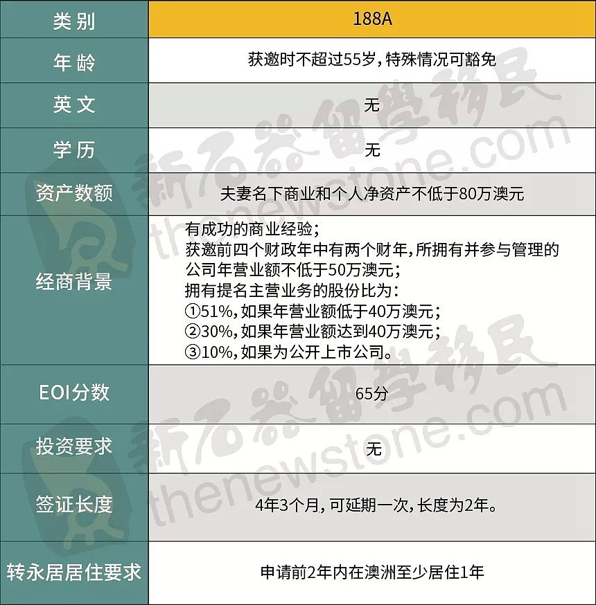 澳洲这类签证被中国人争抢！新一轮改革在即，免英文、免学历、免分数、免经商...总有一款适合你（组图） - 10