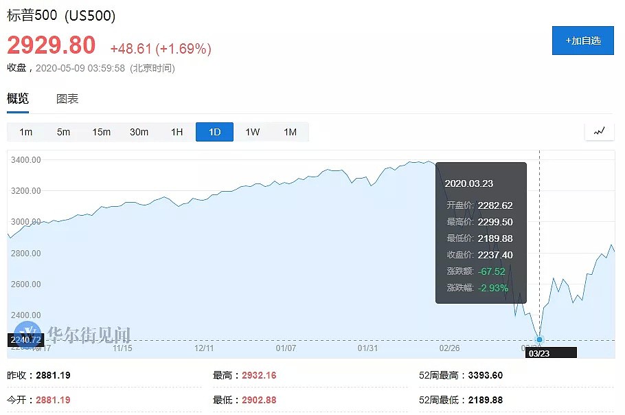 高盛：标普500指数8月前将跌到2400点 - 1