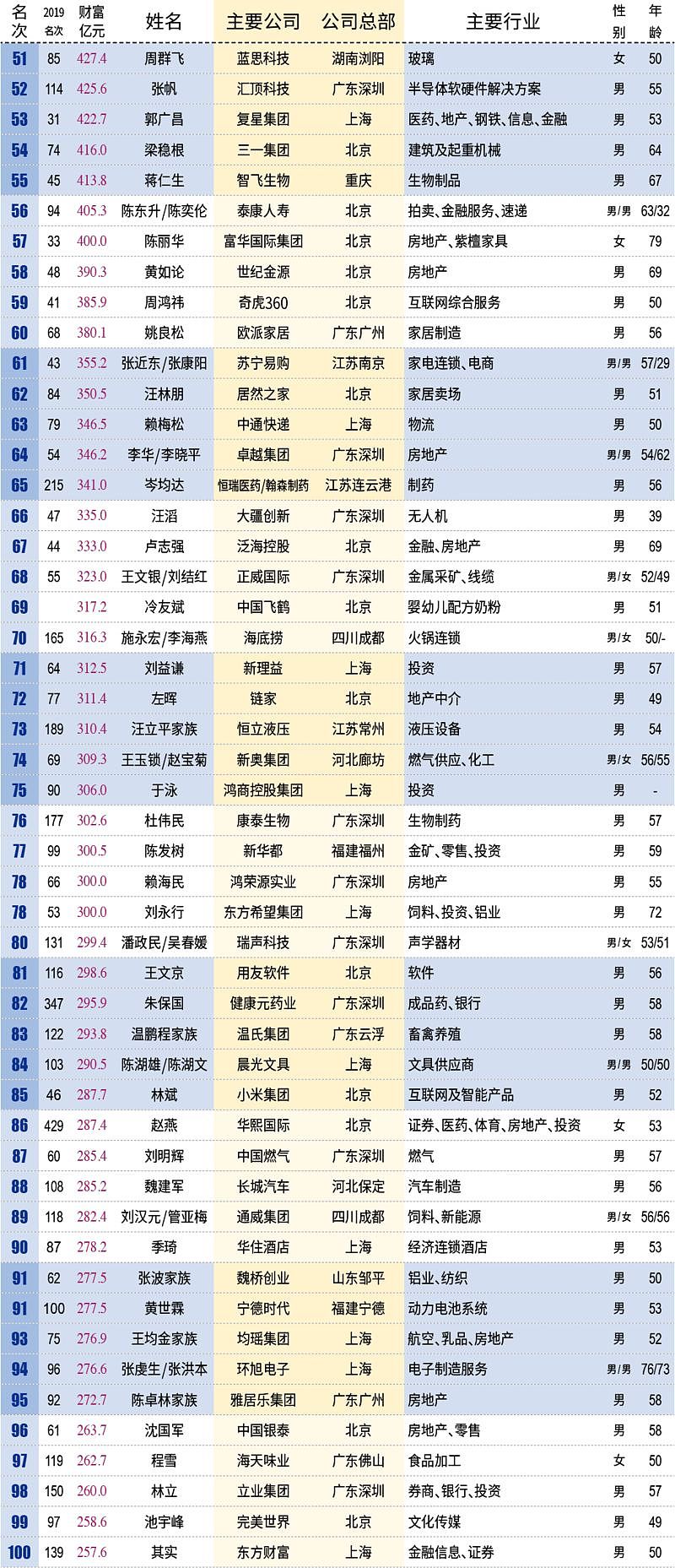 10万亿！中国最富500人身家=上海+北京+深圳GDP，马云跃升首富（组图） - 26