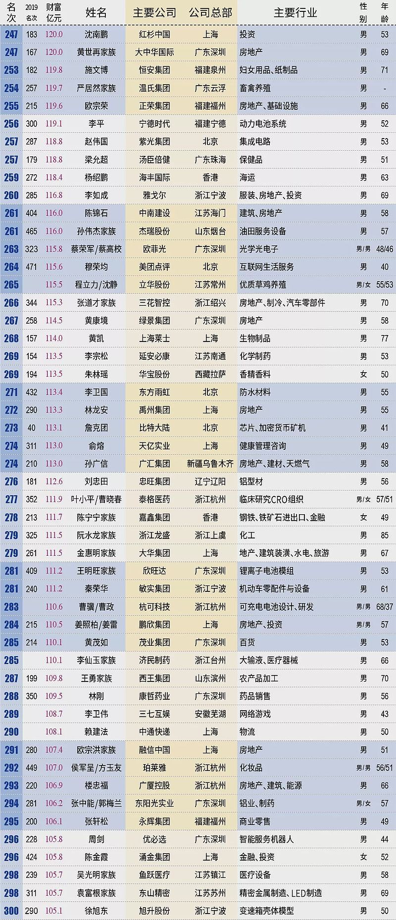 10万亿！中国最富500人身家=上海+北京+深圳GDP，马云跃升首富（组图） - 30