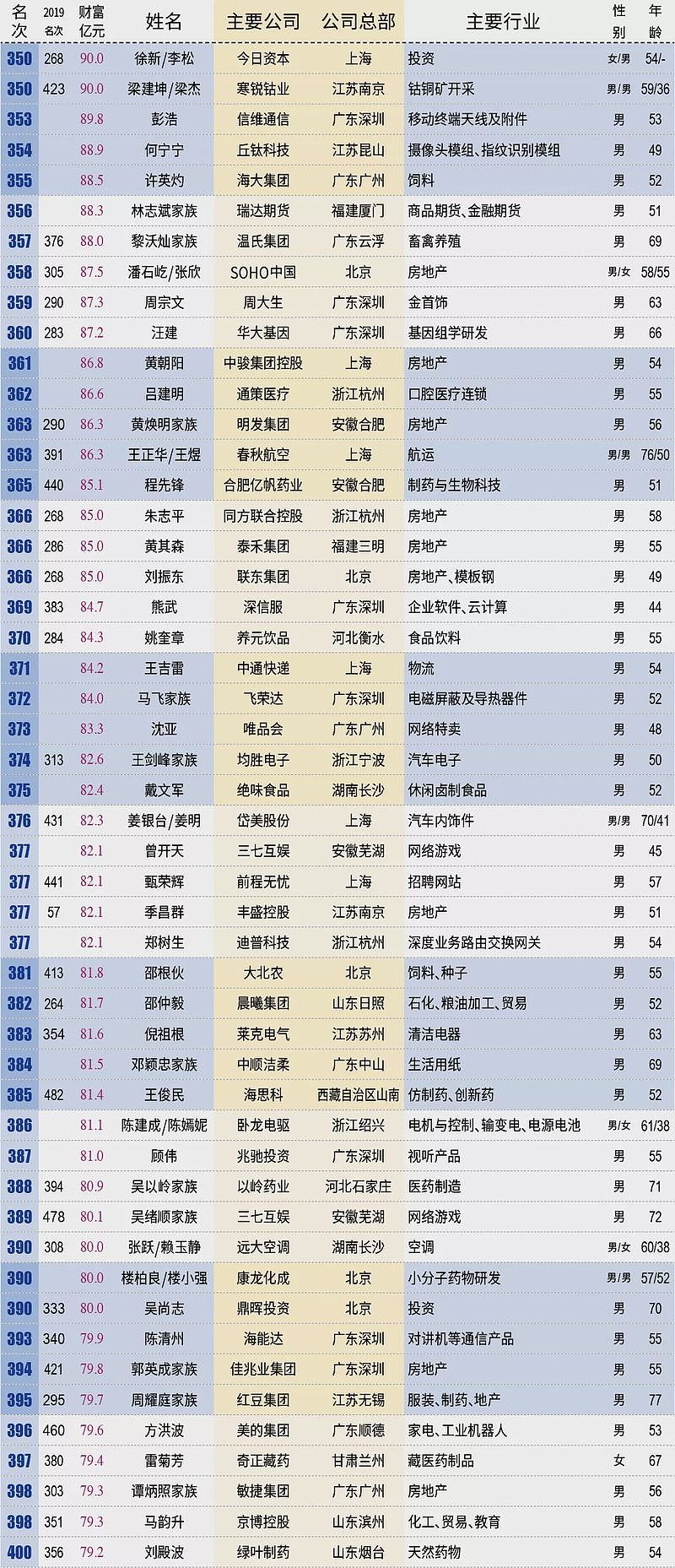 10万亿！中国最富500人身家=上海+北京+深圳GDP，马云跃升首富（组图） - 32