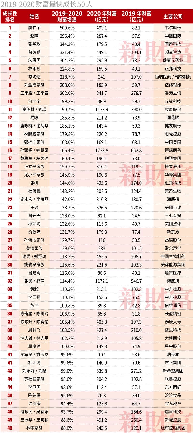 10万亿！中国最富500人身家=上海+北京+深圳GDP，马云跃升首富（组图） - 35