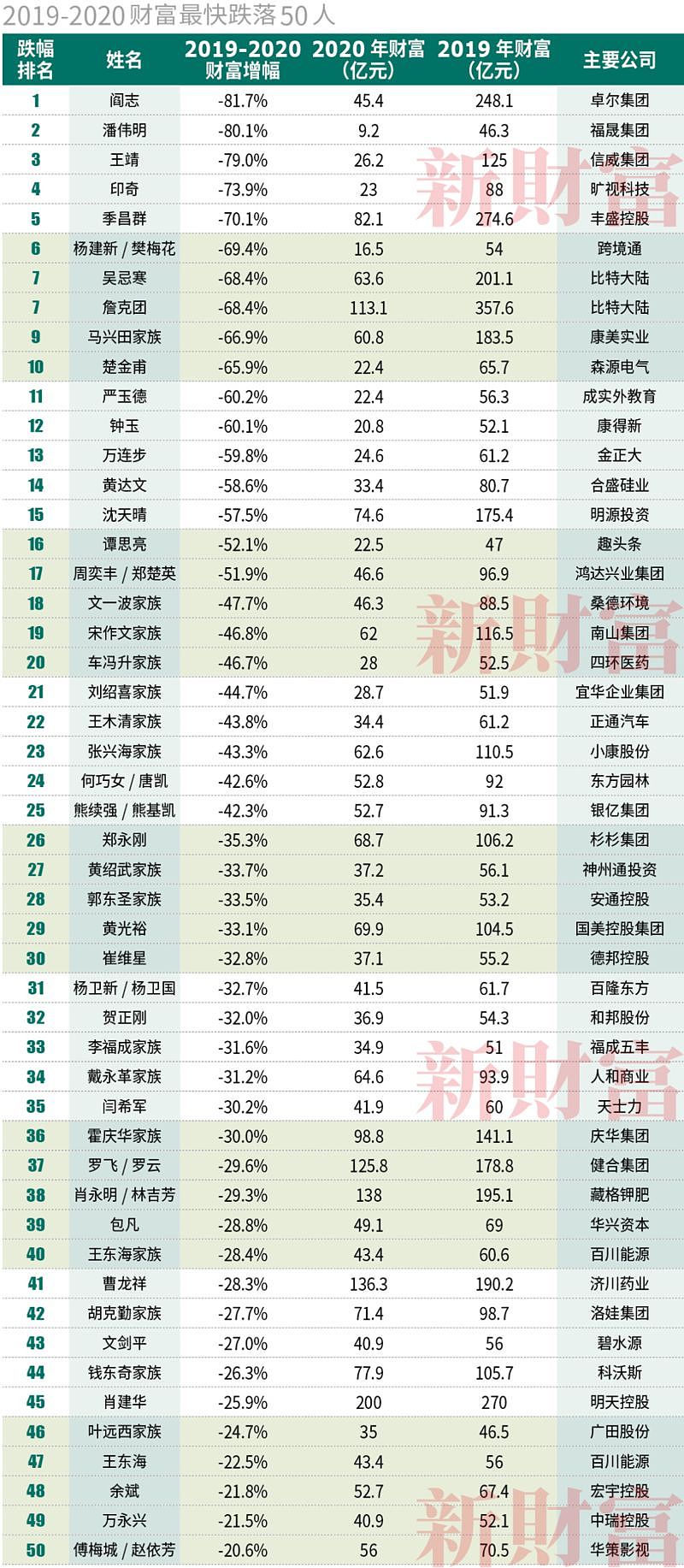 10万亿！中国最富500人身家=上海+北京+深圳GDP，马云跃升首富（组图） - 36