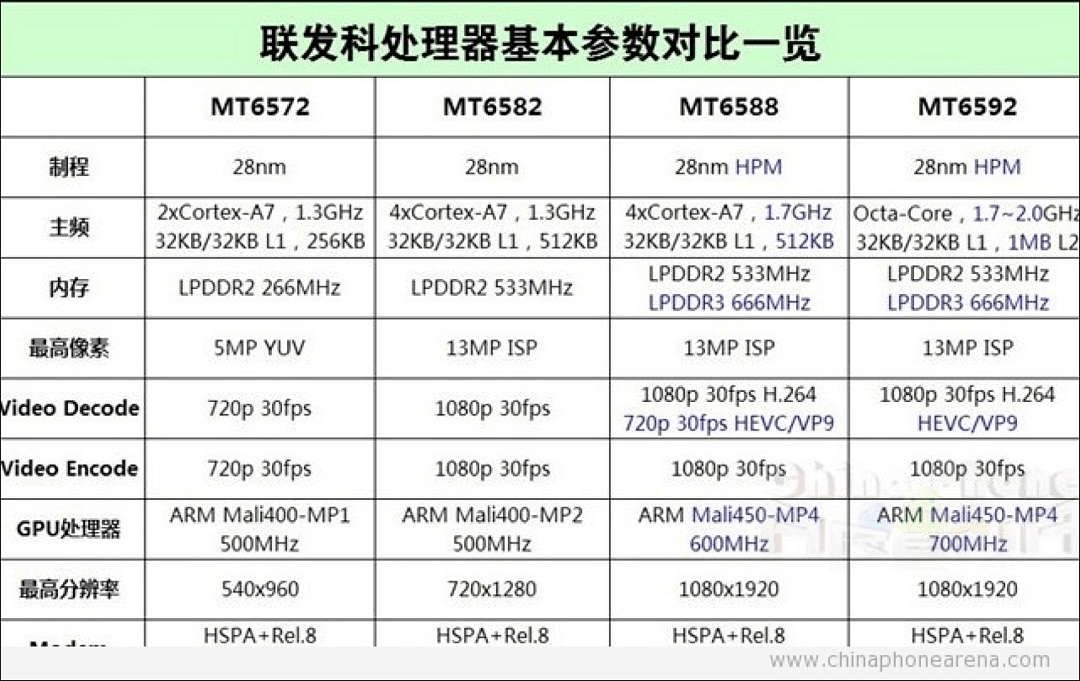 联发科的艰难一役 - 4