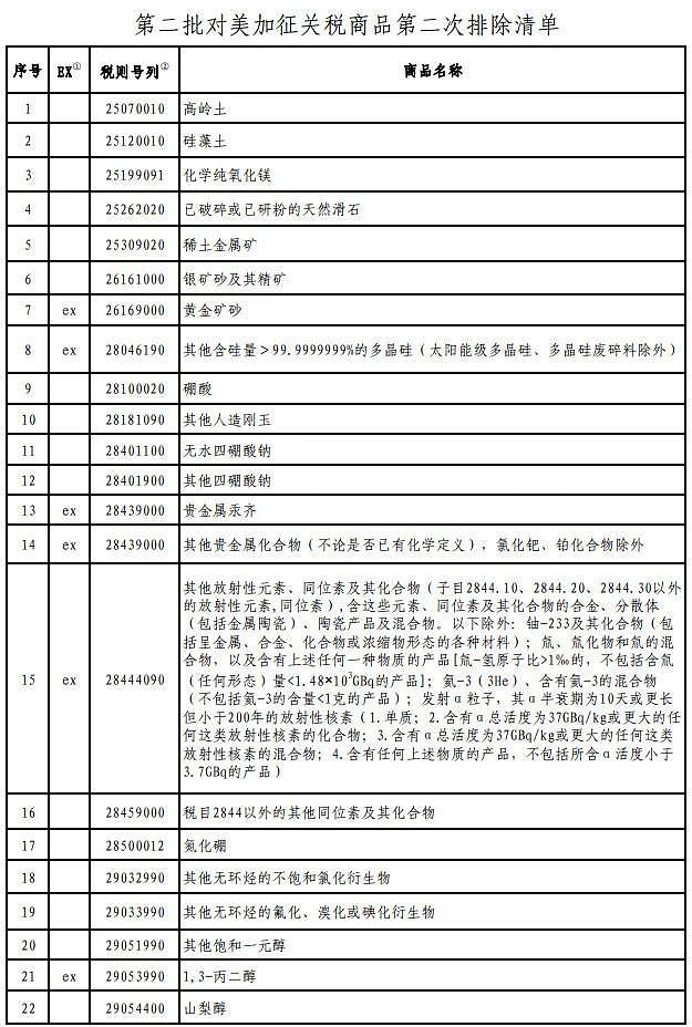 第二批对美加征关税商品第二次排除清单公布，包括稀土金属矿、医用消毒剂等