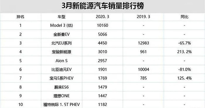 用30天做到全球第一，却被美国坑了17亿，比亚迪到底冤不冤？（组图） - 16