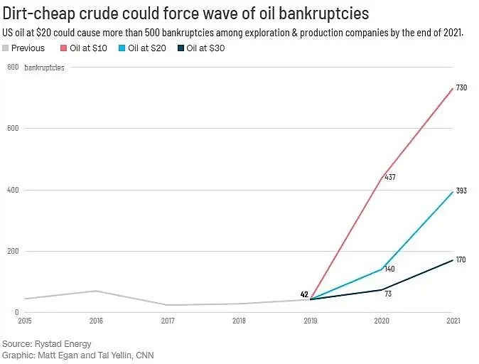 全球油价长期低迷的严峻后果：世界石油体系开始动摇！（组图） - 5