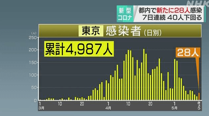 东京确诊人数出现重大统计失误！日本议员质疑：感染者已经有10万人 （组图） - 14