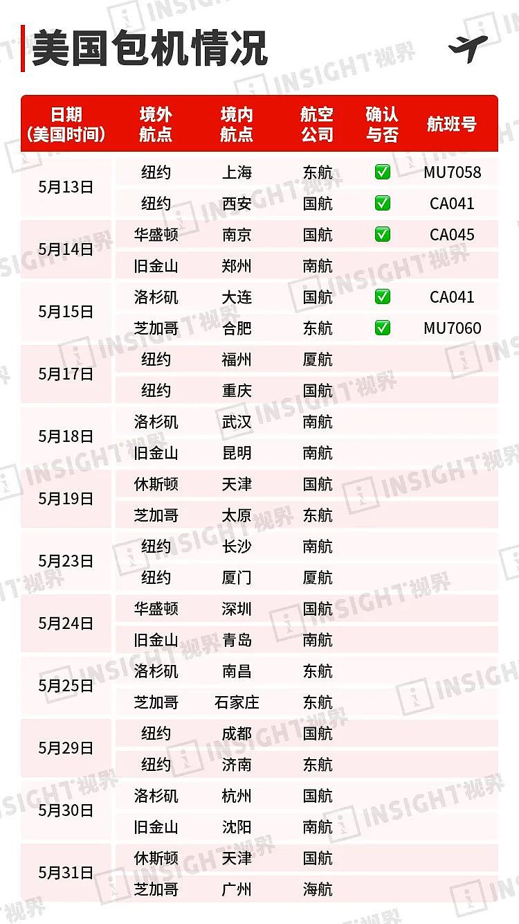 重磅！洛杉矶、芝加哥回中国包机定了，我发现50%幸运儿都是...（组图） - 1