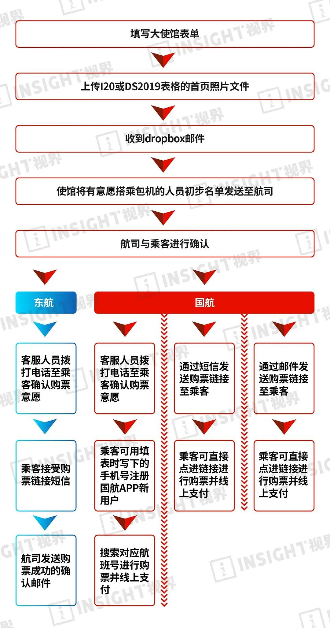 重磅！洛杉矶、芝加哥回中国包机定了，我发现50%幸运儿都是...（组图） - 14