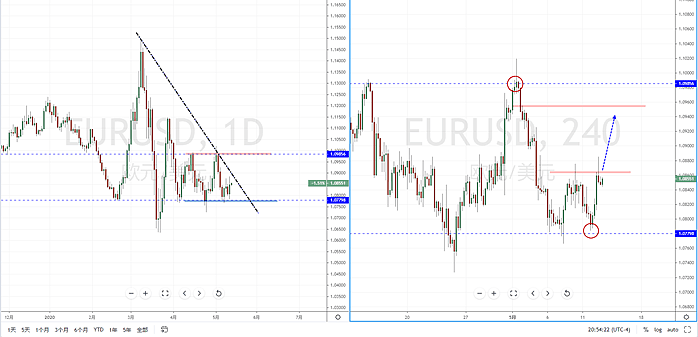 【汇市分析】2020年05月13日汇市解盘 - 3