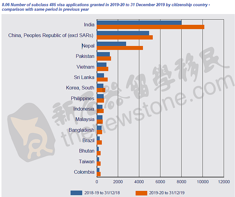 澳洲留学生移民路线图曝光！中国485申请人获签率大降，这些关键问题不可忽视（组图） - 10