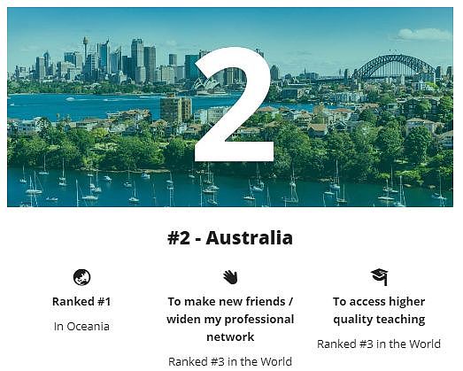 2020年全球最佳留学国家排名榜发布，澳洲排名第二！ - 5