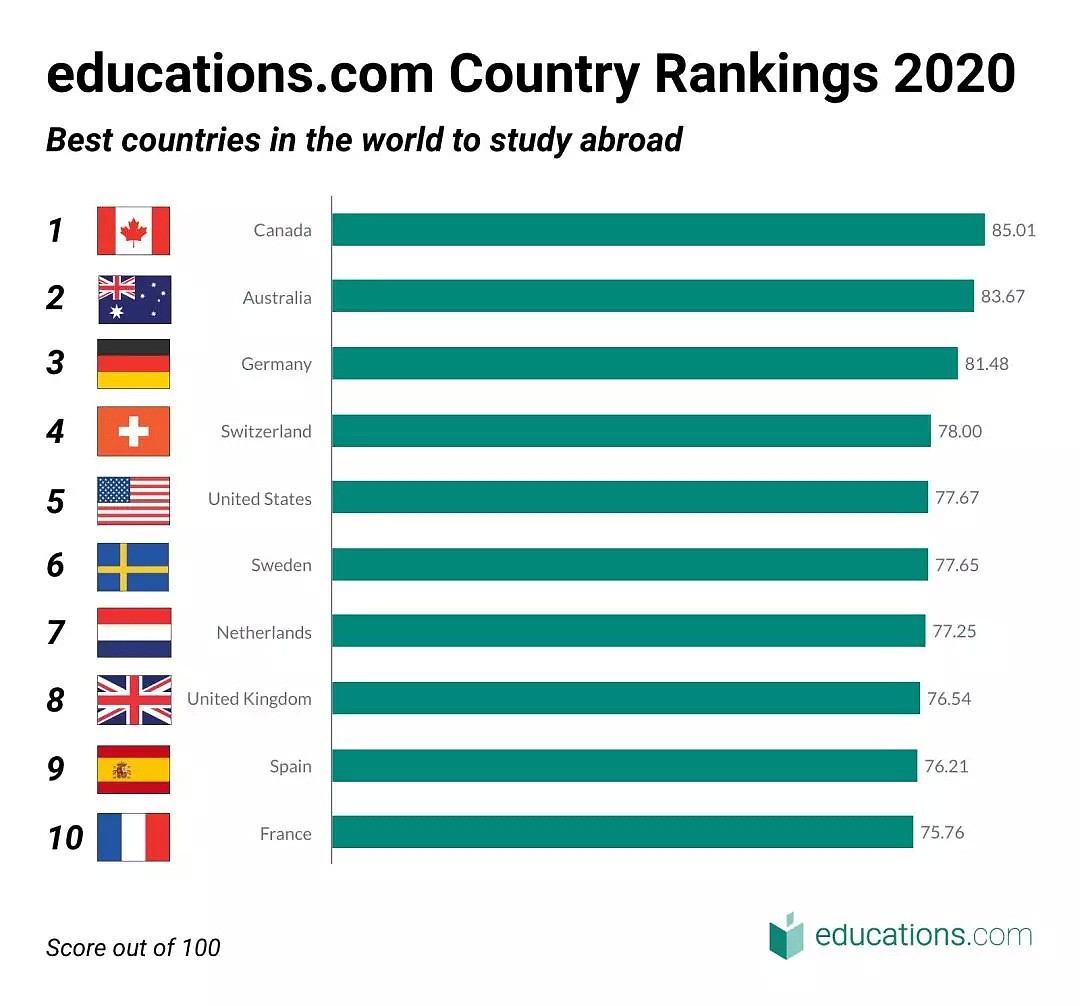 2020年全球最佳留学国家排名榜发布，澳洲排名第二！ - 3