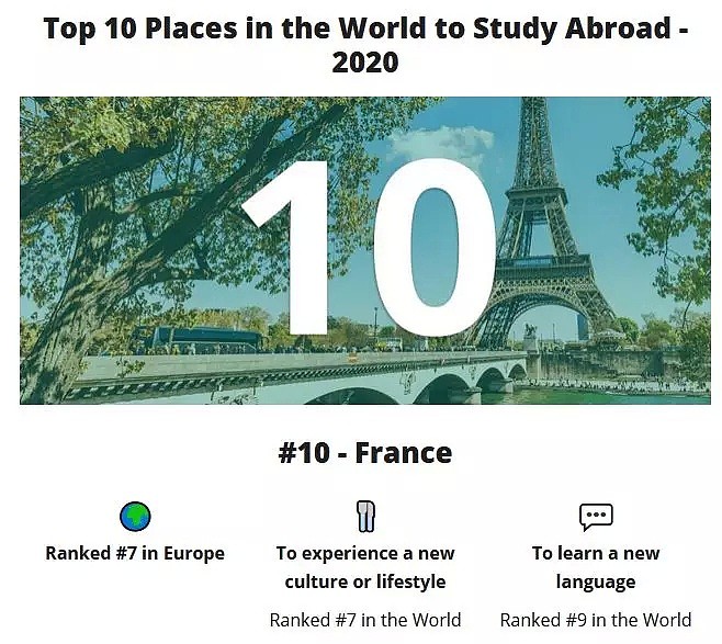 2020年全球最佳留学国家排名榜发布，澳洲排名第二！ - 13