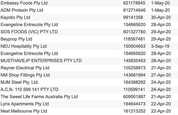 两个月不到，澳超百家企业濒临倒闭！超长名单公布，没法撑到“解封”了…（组图） - 4