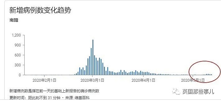 韩国新冠男一夜逛5夜店影响上万人！一人之力韩国抗疫进展倒退一个月（组图） - 1