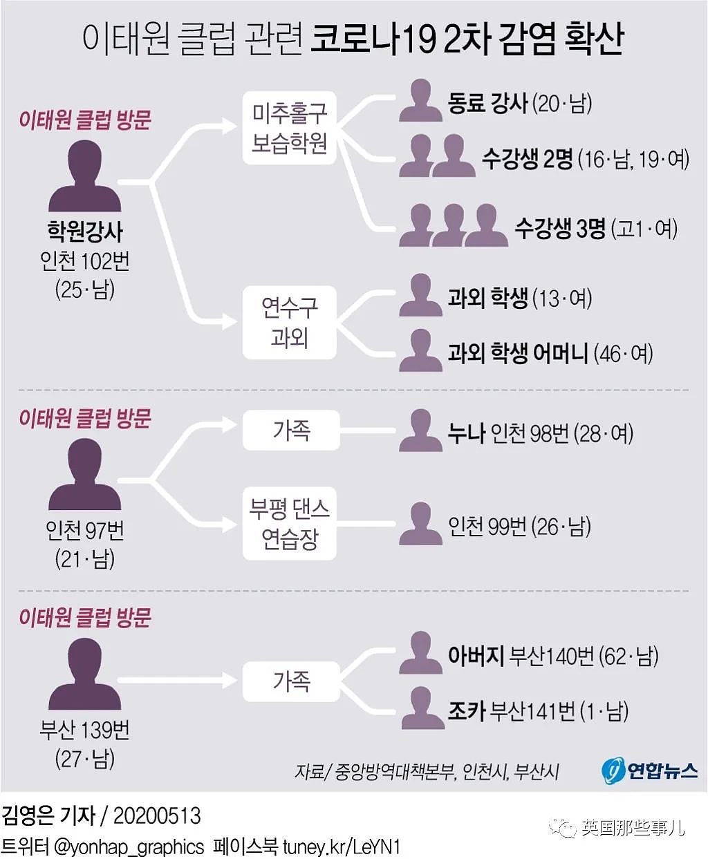 韩国新冠男一夜逛5夜店影响上万人！一人之力韩国抗疫进展倒退一个月（组图） - 17
