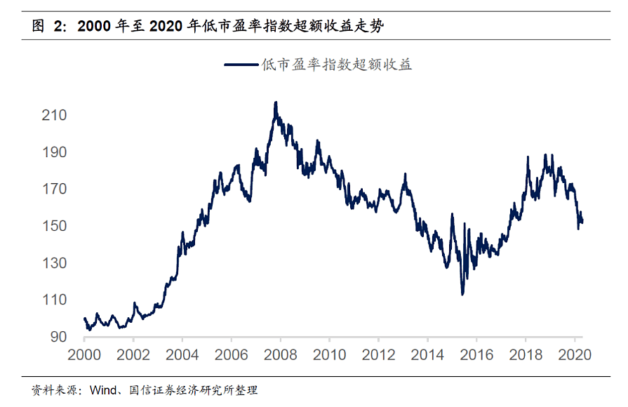 全球抛弃低估值股 价值投资已死？ - 2