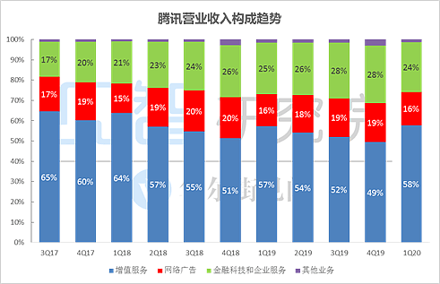 腾讯大象起舞：《王者荣耀》强势吸金，不再克制的社交广告“很可怕” | 见智财报点评 - 4