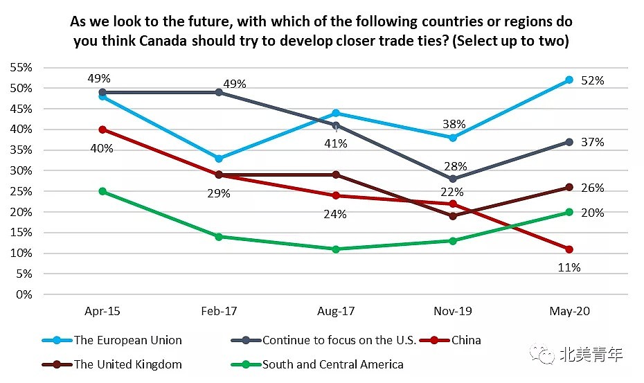 加拿大人对中国好感度降至新低！85%的加拿大人表示：中国在疫情问题上不诚实、不透明（组图） - 4