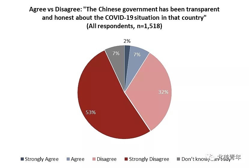 加拿大人对中国好感度降至新低！85%的加拿大人表示：中国在疫情问题上不诚实、不透明（组图） - 3
