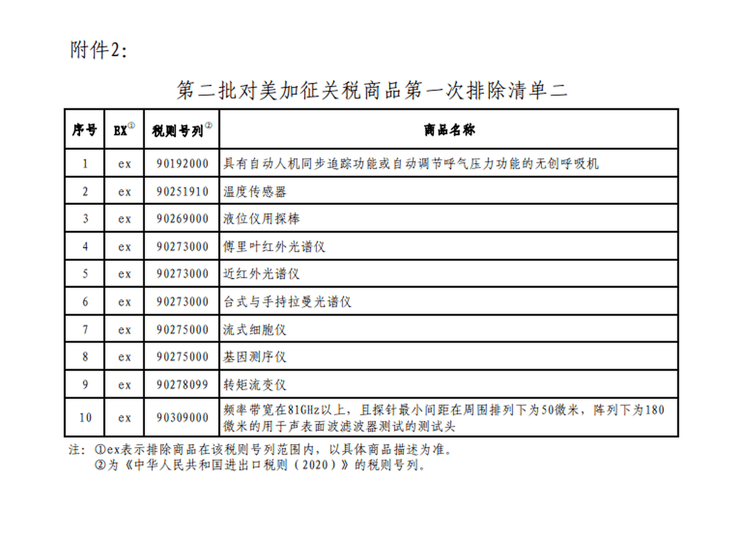 中国财政部2020年2月发布的“第二批第一次”对美加征关税商品排除清单由两份清单组成，以工具、工业加工品、仪器等为主。（中国财政部）