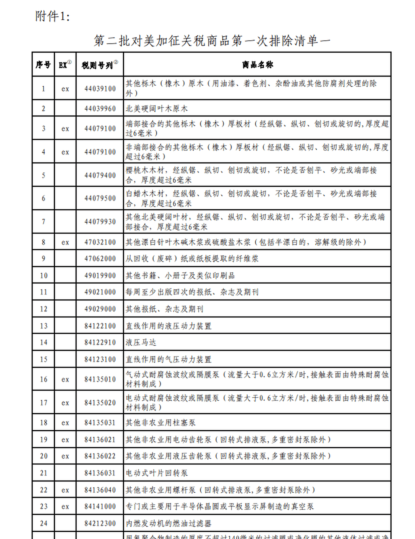 2020年2月，中国公布第二批对美加征关税商品的第二次排除清单，含两份清单组成。（中国财政部）