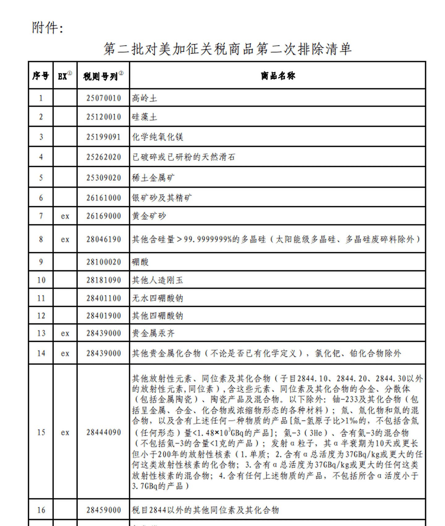 2020年5月，中国财政部公布第二批对美加征关税商品第二次排除清单，主要涉及各类原材料。（中国财政部）
