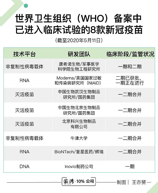 110个新冠疫苗竞速：8个进入临床试验，瞄准9月紧急使用（组图） - 1